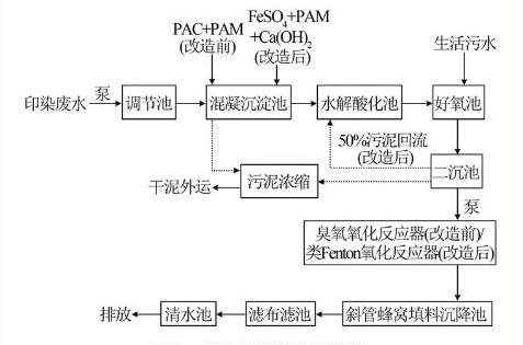 污水處理廠污水處理工藝流程 污水處理廠污水處理工藝流程