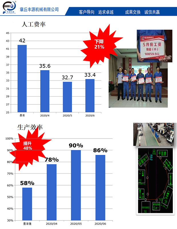 豐源羅茨風機精益生產(chǎn)效果量化表 圖片關鍵詞