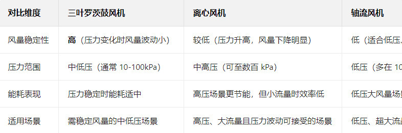 與離心風(fēng)機(jī)、軸流風(fēng)機(jī)等相比，三葉羅茨鼓風(fēng)機(jī)的獨(dú)特價(jià)值