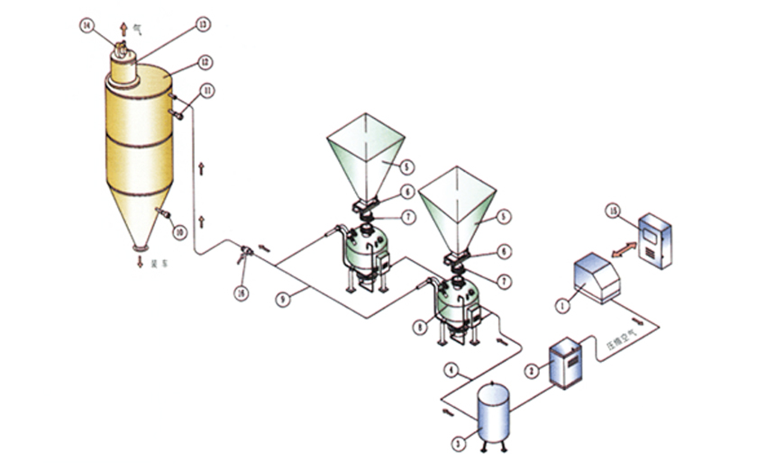 高壓供料器壓送氣力輸送系統(tǒng) 高壓供料器壓送氣力輸送系統(tǒng)