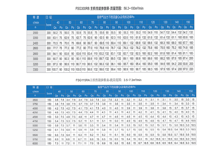 豐源螺桿鼓風機產(chǎn)品參數(shù) 豐源螺桿鼓風機產(chǎn)品參數(shù)