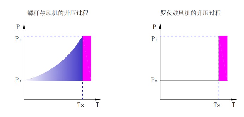 羅茨鼓風機低噪音 圖片關鍵詞